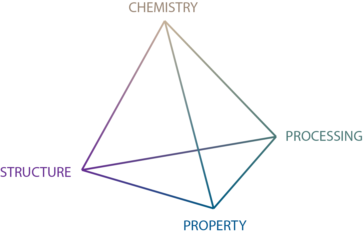 interrelation of design variables 